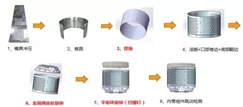 绿色工厂服务商优秀案例展示 --洗衣机内筒自动化生产线